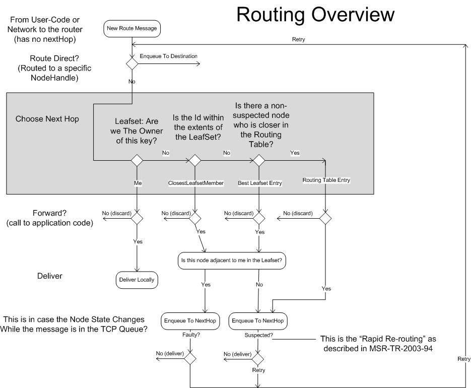 Routing Overview