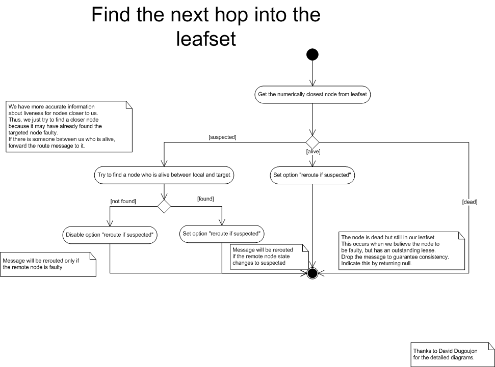 GetBestNodeFromLeafset